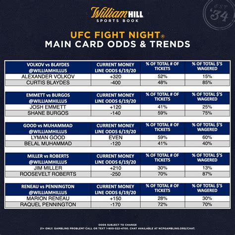 UFC Odds .